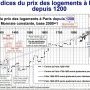 Prix des logement sur Paris depuis les années 1200 !
