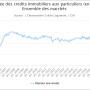 Évolution de la durée des crédits immobiliers aux particuliers