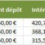 Taux du livret A à 1,50% : Un manque à gagner de 157 € sur les 11 mois (…)