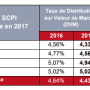 Evolution des rendements des SCPI Immobilier d'entreprise