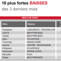 Les 10 plus fortes baisses, source Se Loger