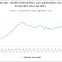 Durée des crédits immobiliers