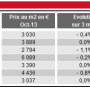 Evolution des prix en Ile de France, source Se Loger