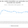 Evolution de la durée des crédits immobliers
