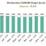 Dividendes CORUM Origin