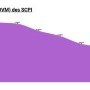 Evolution du rendement des SCPI (TDVM)